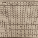 Eine Tabelle mit koreanischen Schriftzeichen, die aufzeigt, aus welchen deutschen Konsonanten und Vokabeln sie zusammengesetzt sind.